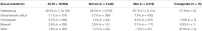 Gambling, Gaming, and Internet Behavior in a Sexual Minority Perspective. A Cross-Sectional Study in Seven European Countries